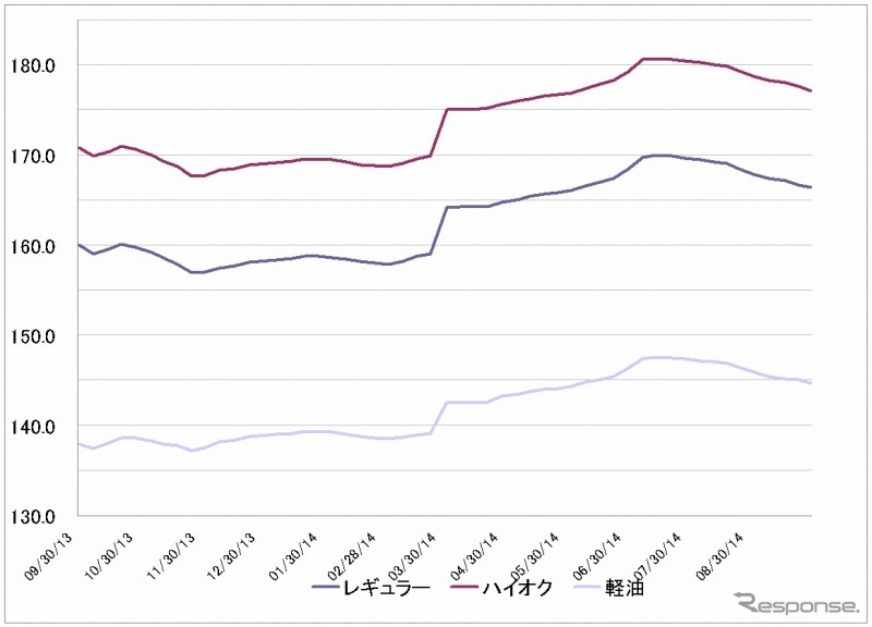 給油所のガソリン小売価格推移（資源エネルギー庁の発表をもとにレスポンス編集部でグラフ作成）