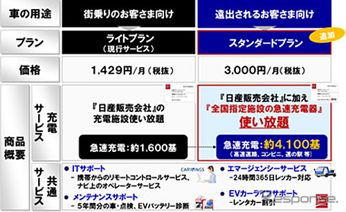 日産ゼロ・エミッションサポートプログラム