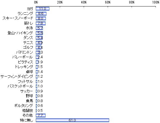 普段するスポーツは何か