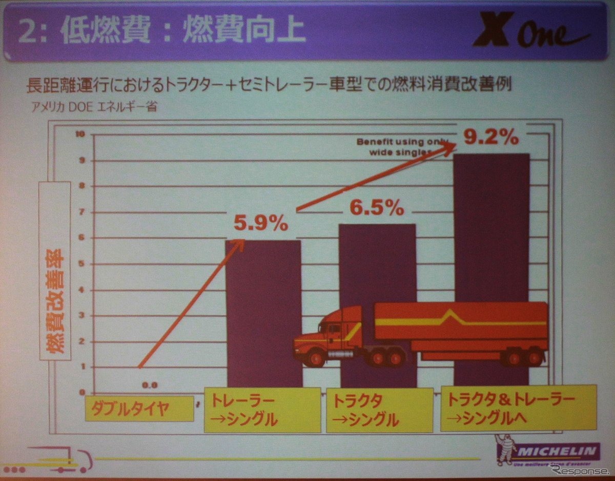 燃費向上も1割ちかく期待できる