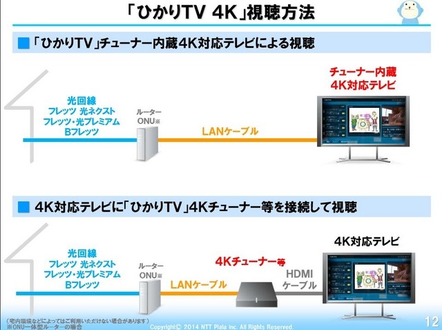 ひかりTV 4K VODの視聴には2つの方法がある。 ひかりTVチューナ内蔵4K対応テレビによる視聴、あるいは4K対応テレビにひかりTV 4kチューナなどを外部接続して視聴