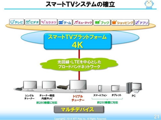 NTTぷららによるスマートTVのプラットフォーム。同社では、共通のプラットフォーム上でアライアンスを組み、4K市場に切り込もうとしている