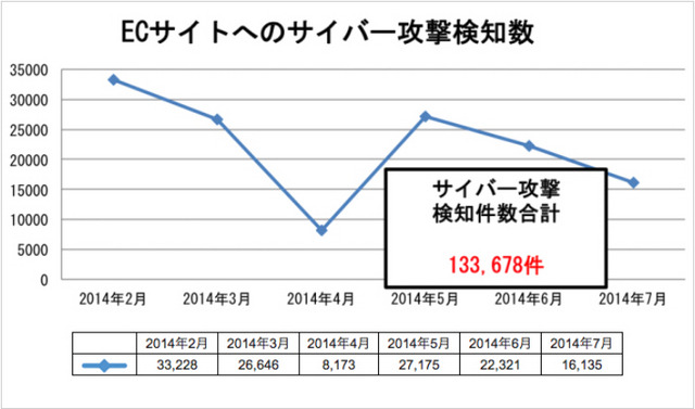 ECサイトへのサイバー攻撃検知数