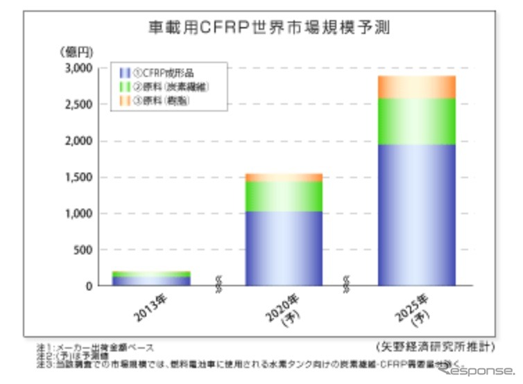 矢野経済研究所、車載用CFRP世界需要予測