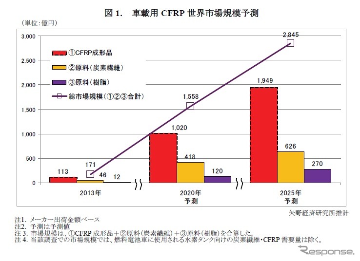 矢野経済研究所、車載用CFRP世界需要予測