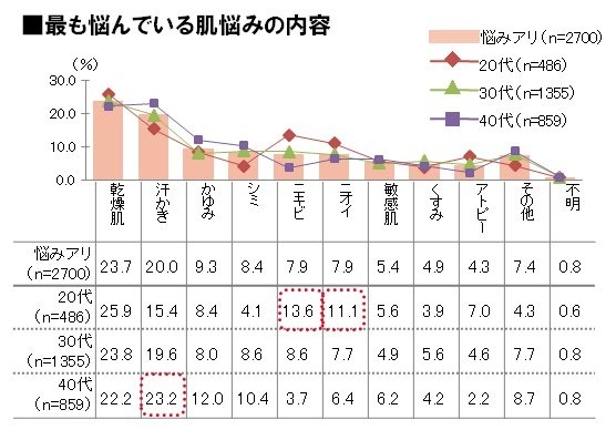 最も悩んでいる肌悩みの内容