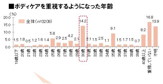 ボディケアを重視するようになった年齢