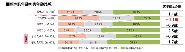 顔の肌年齢の実年齢比較