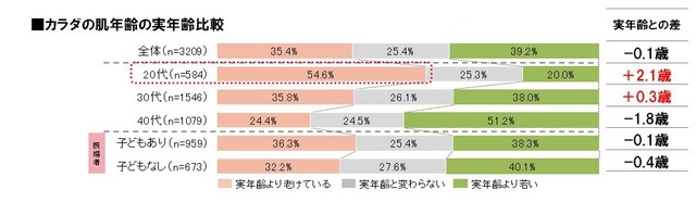 カラダの肌年齢の実年齢比較