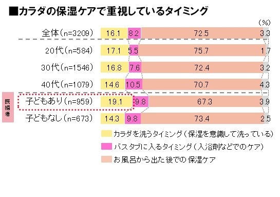 カラダの保湿ケアで重視しているタイミング