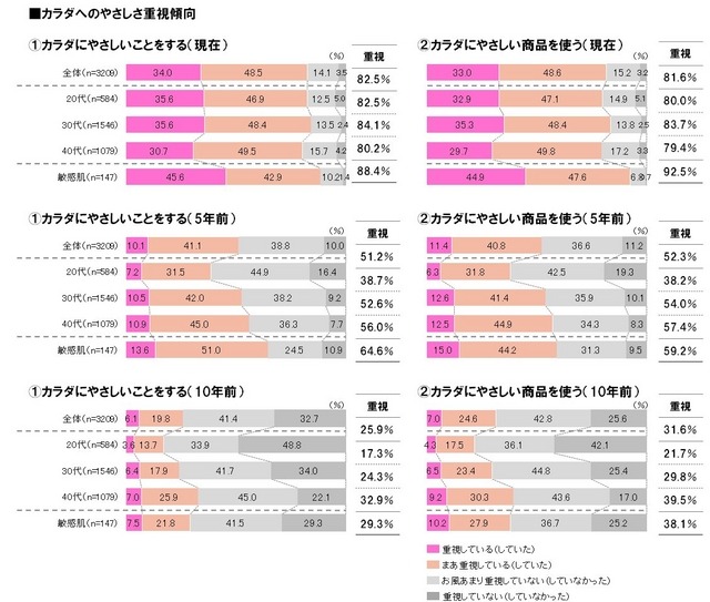 カラダへのやさしさ重視傾向