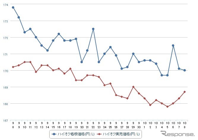 ハイオクガソリン実売価格（「e燃費」調べ）