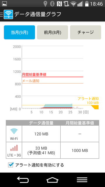 LTE/3GとWi-Fiの通信量がグラフで表示される