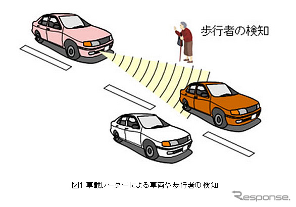 車載レーダーによる車両や歩行者の検知