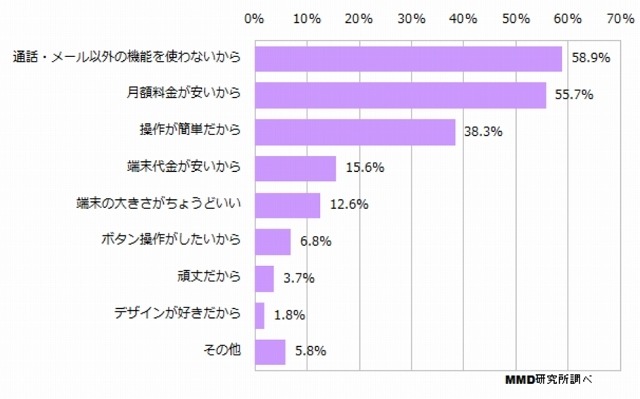 フィーチャーフォンを選ぶ理由