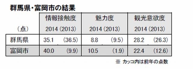 情報接触度が上昇した富岡市