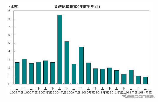 負債総額推移（年度半期別）