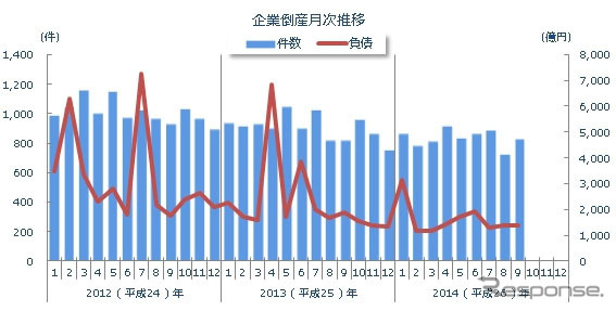 企業倒産月次推移