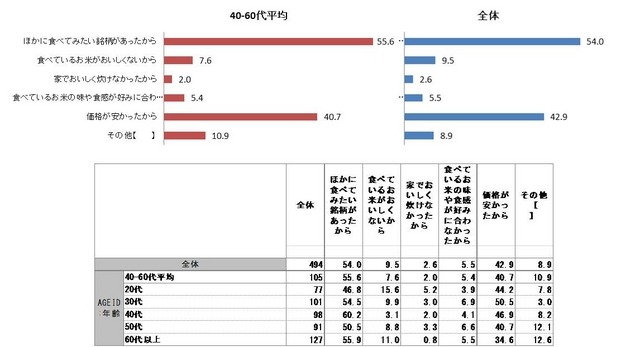 お米の銘柄を変えた理由としてあてはまるものをお選びください。