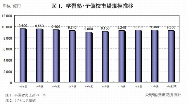 学習塾・予備校市場規模推移