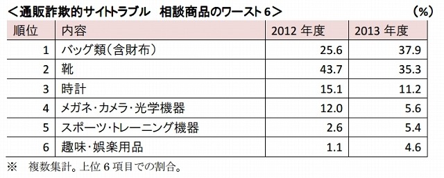 相談商品のワースト6