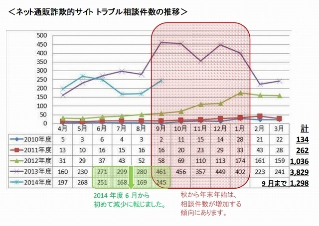 「ネット通販詐欺サイト」トラブル相談件数の推移