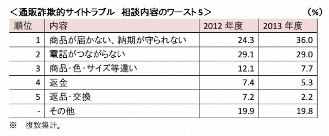 相談内容のワースト5