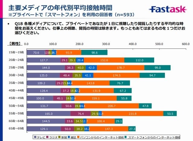 主要メディアの年代別平均接触時間（男性）