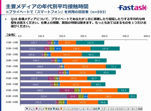 主要メディアの年代別平均接触時間（女性）