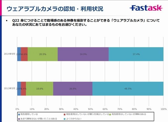 ウェアラブルカメラの認知・利用状況