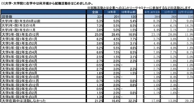 就職活動を始めた時期