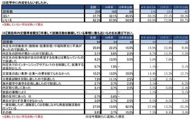 在学中の内定獲得状況