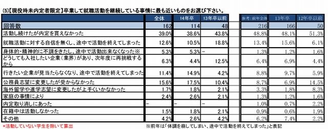 現役時未内定者が就職活動を継続している事情