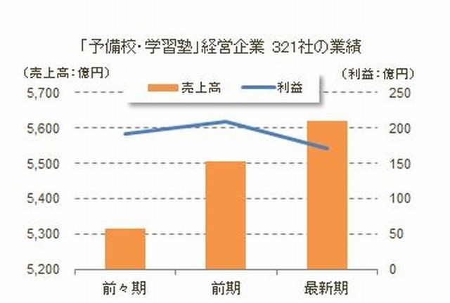 321社の業績