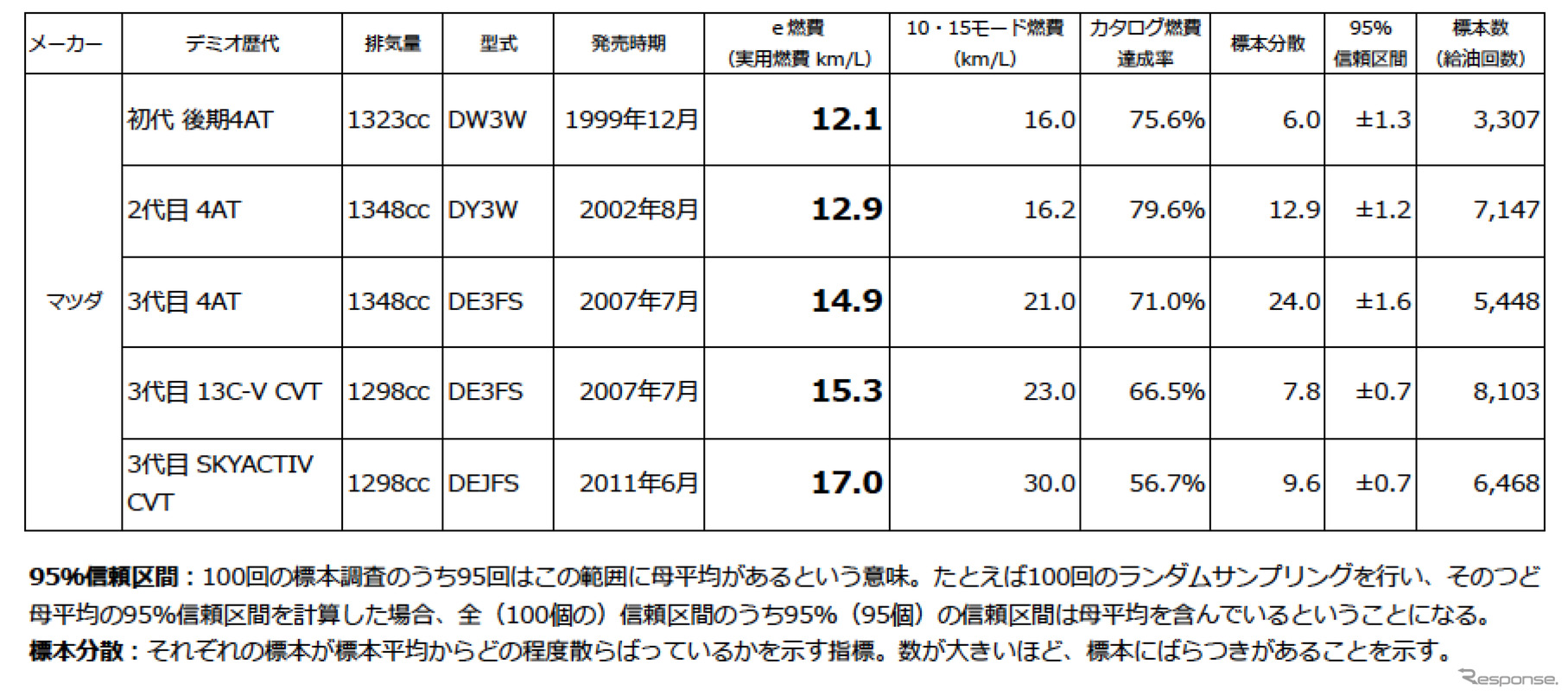 e燃費に投稿された歴代デミオの燃費記録集計