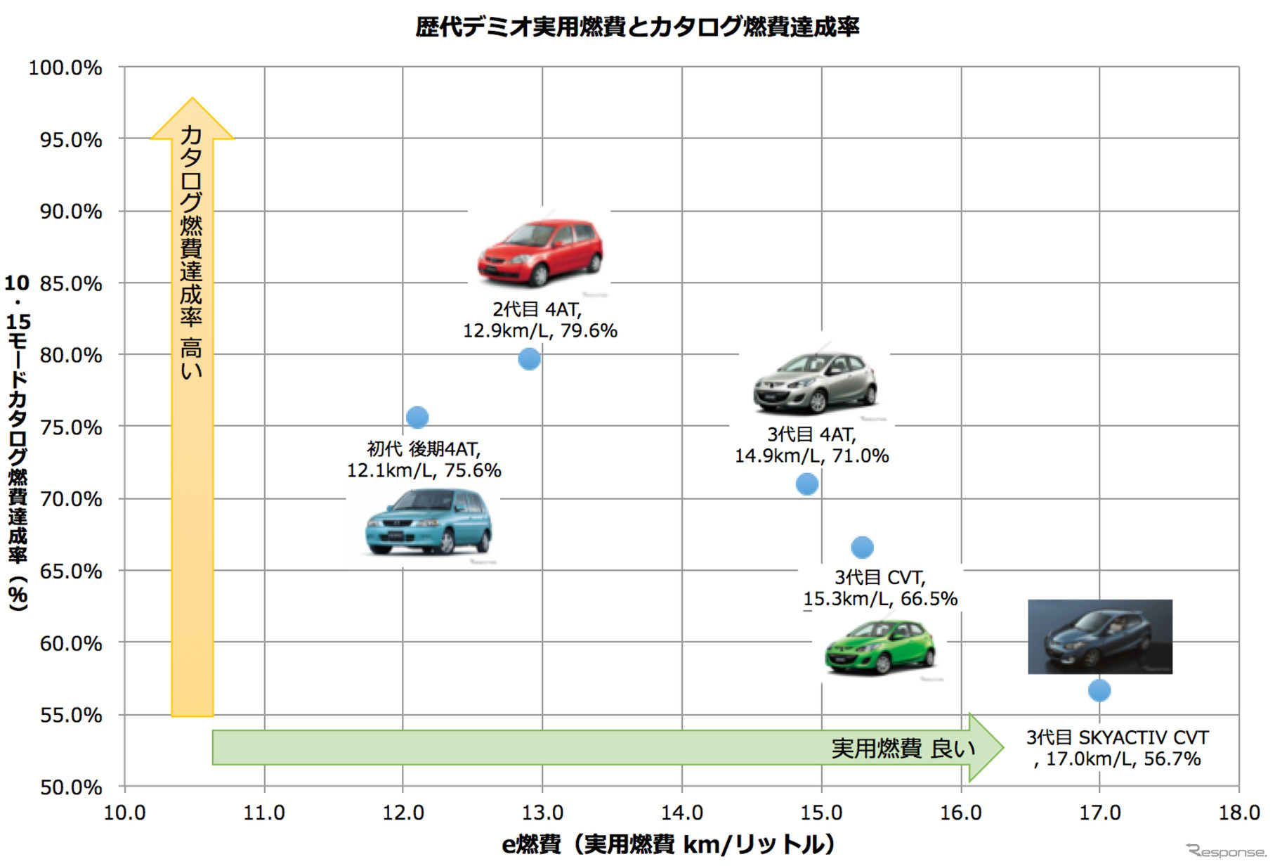 歴代デミオ実用燃費とカタログ燃費達成率