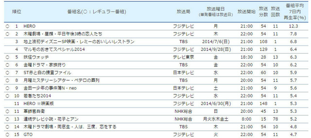 「タイムシフト視聴」調査