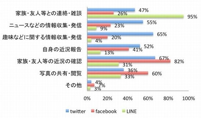 SNSを利用する目的