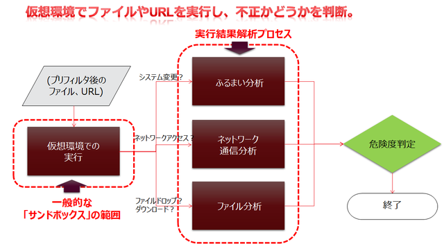 仮想環境でファイルやURLを実行