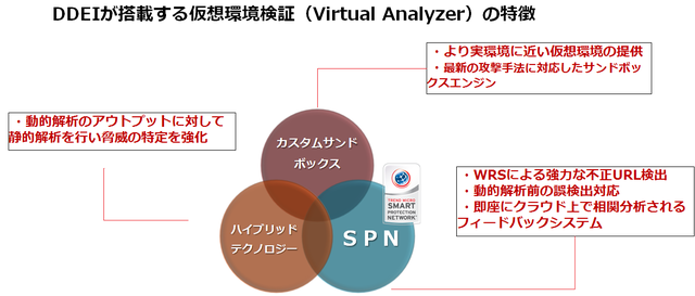 DDEIが搭載する仮想環境検証の特徴