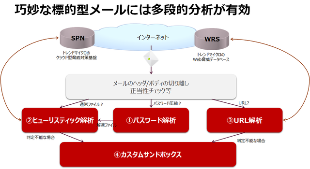 巧妙な標的型メールには多段的分析が有効