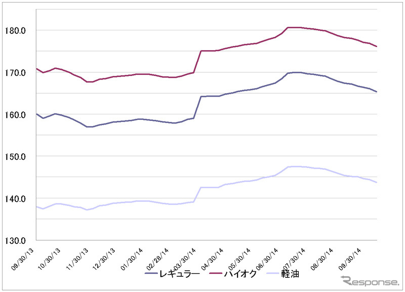 給油所のガソリン小売価格推移（資源エネルギー庁の発表をもとにレスポンス編集部でグラフ作成）