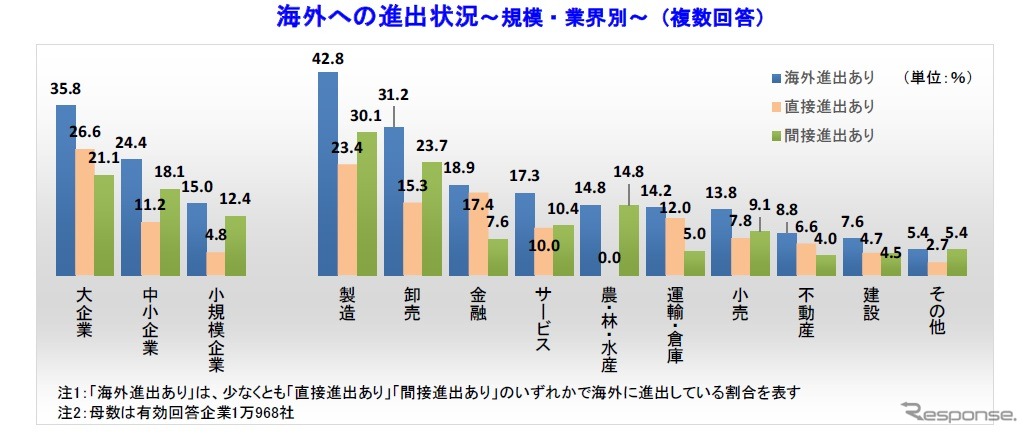 帝国データバンク、海外進出に関する調査