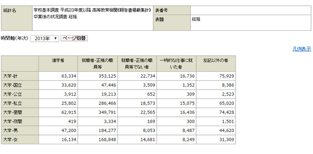 学校基本調査 平成23年度以降 高等教育機関《報告書掲載集計》 卒業後の状況調査 総括