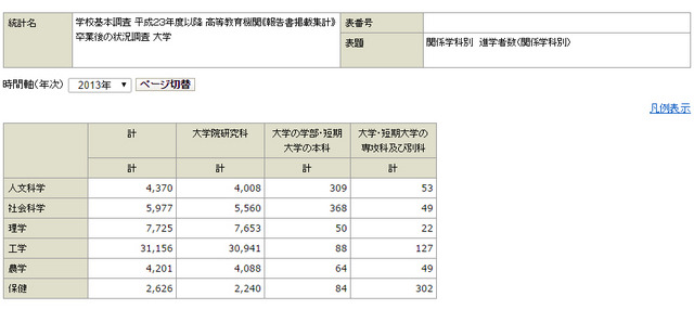 学校基本調査 平成23年度以降 高等教育機関《報告書掲載集計》 卒業後の状況調査 関係学科別　進学者数