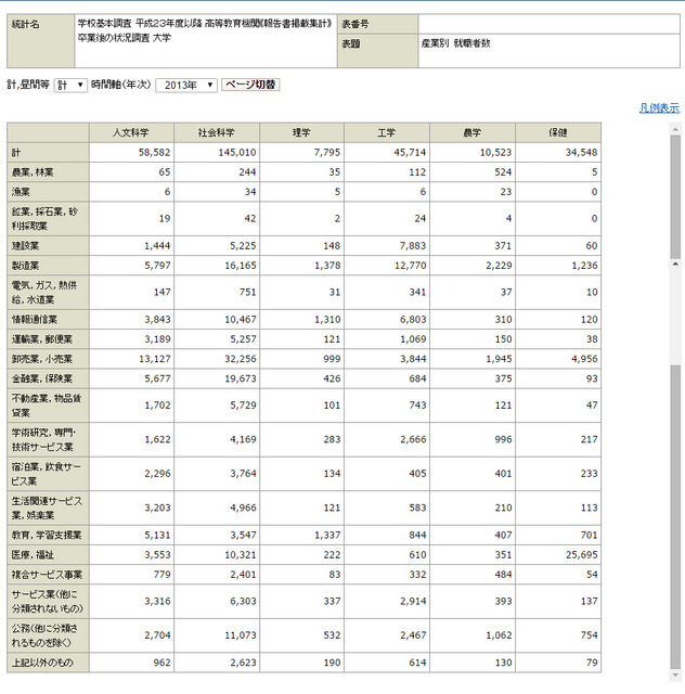 学校基本調査 平成23年度以降 高等教育機関《報告書掲載集計》 卒業後の状況調査 産業別　就職者数