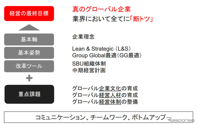 ブリヂストン・2014中期経営計画