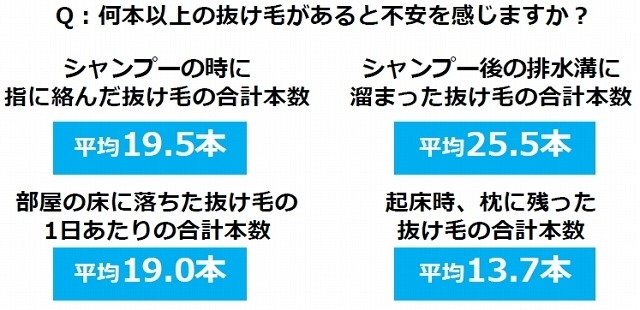 何本以上の抜け毛があると、不安を感じますか？