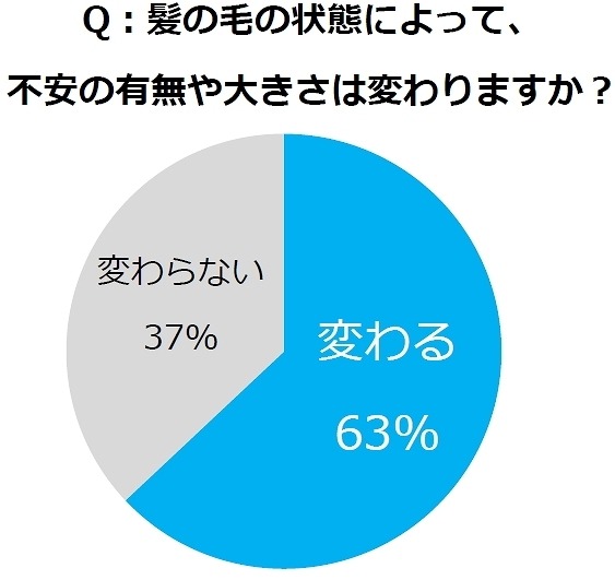 「髪の毛の状態によって、不安の有無や大きさは変わりますか？