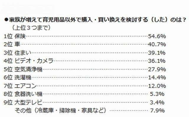 家族が増えて育児用品以外で購入・買換えを検討したもの